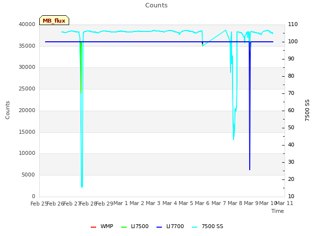 plot of Counts