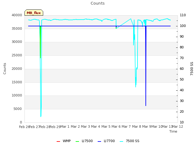 plot of Counts