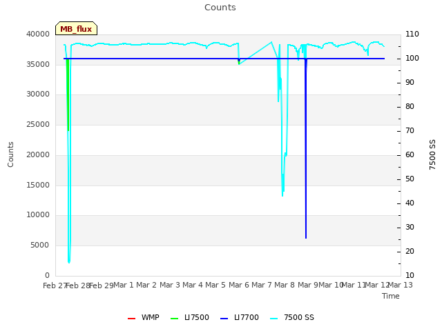 plot of Counts