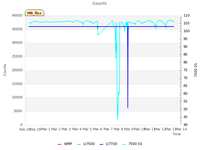 plot of Counts