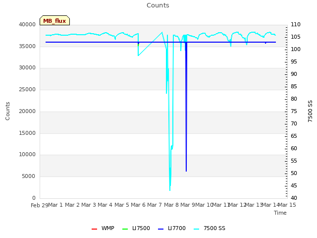 plot of Counts