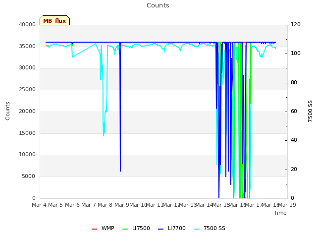 plot of Counts