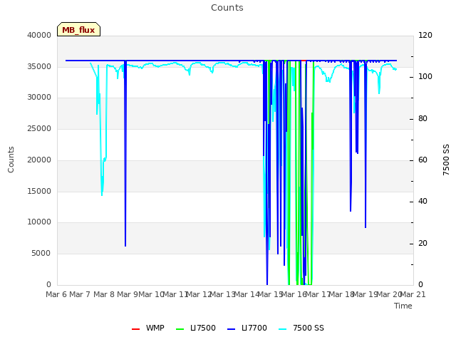 plot of Counts