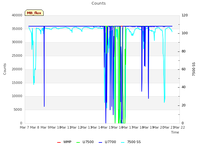 plot of Counts