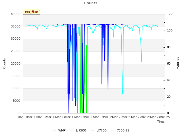 plot of Counts