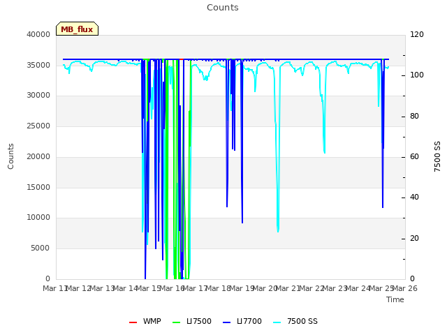 plot of Counts