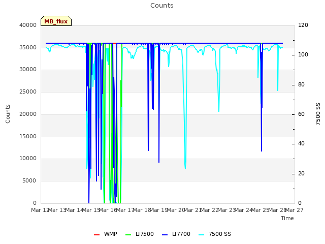 plot of Counts