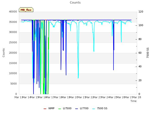 plot of Counts