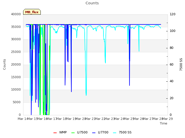 plot of Counts