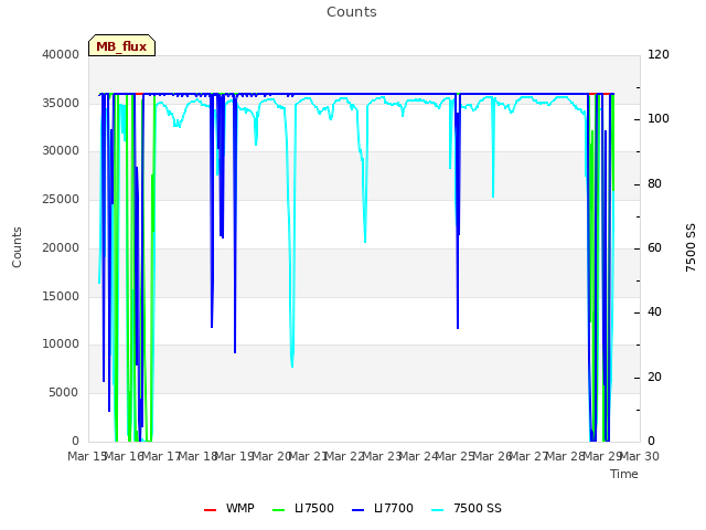 plot of Counts