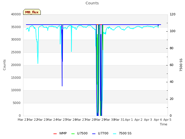 plot of Counts