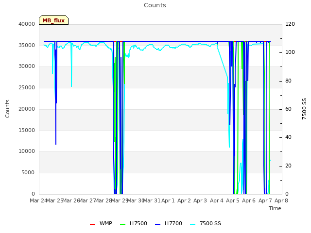 plot of Counts