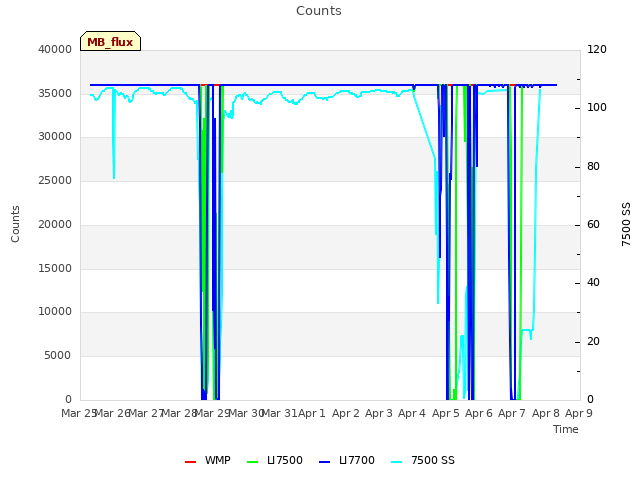 plot of Counts