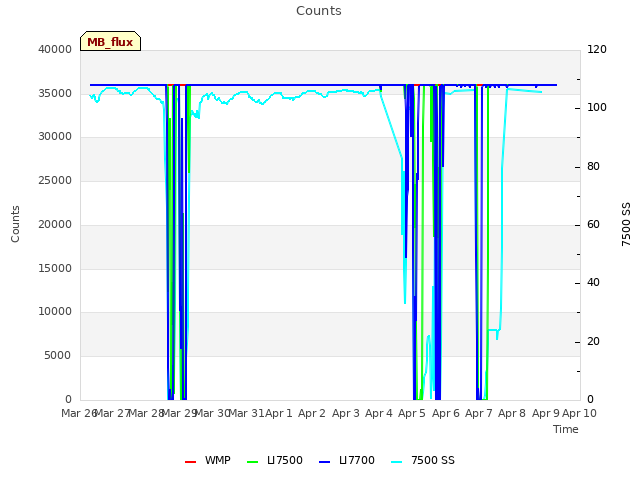 plot of Counts