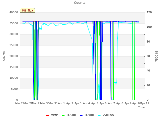 plot of Counts