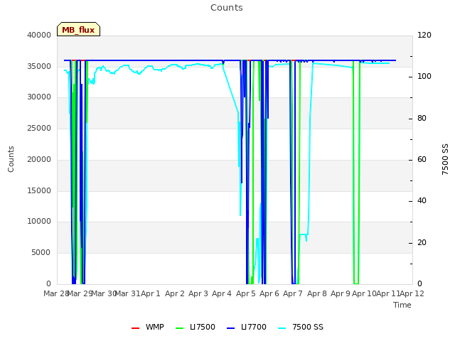 plot of Counts