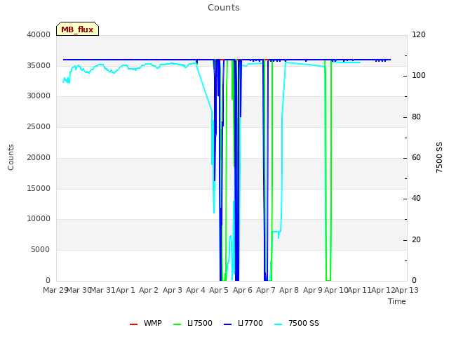 plot of Counts