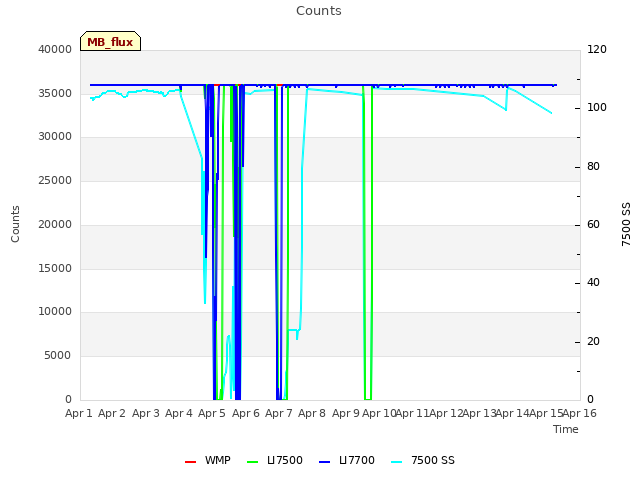 plot of Counts