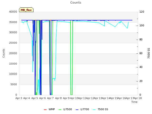 plot of Counts