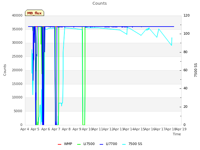 plot of Counts