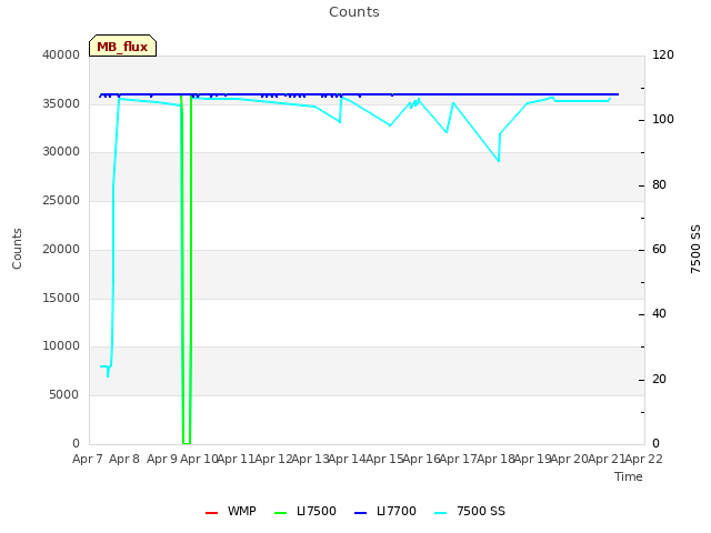 plot of Counts