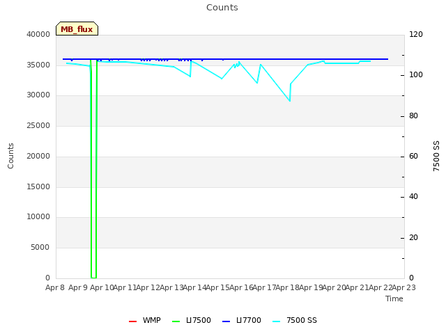 plot of Counts