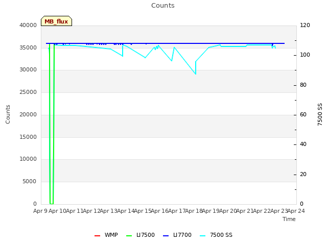 plot of Counts