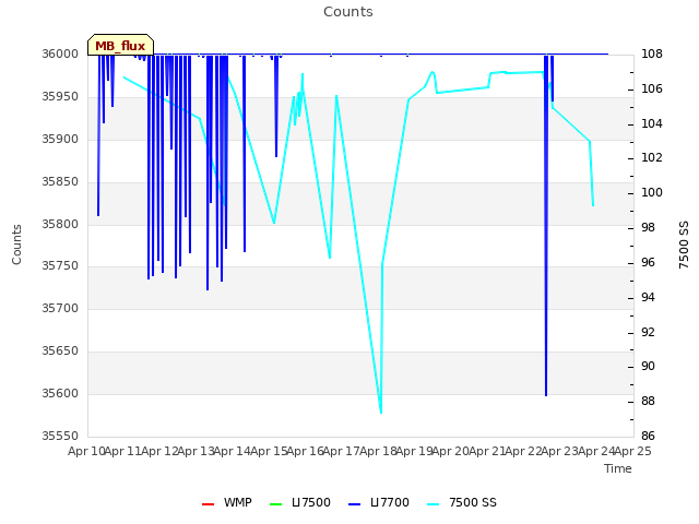 plot of Counts