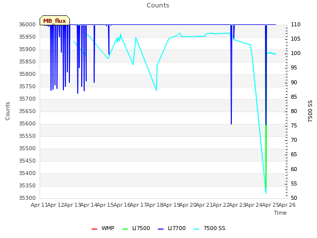 plot of Counts