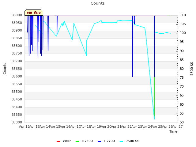 plot of Counts