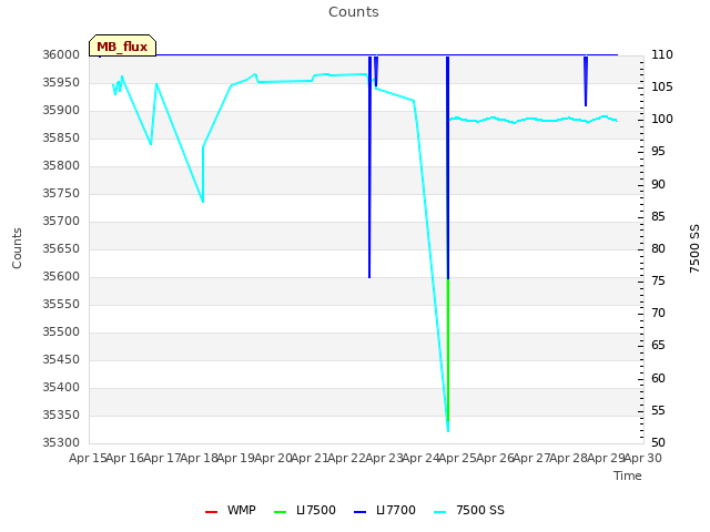 plot of Counts