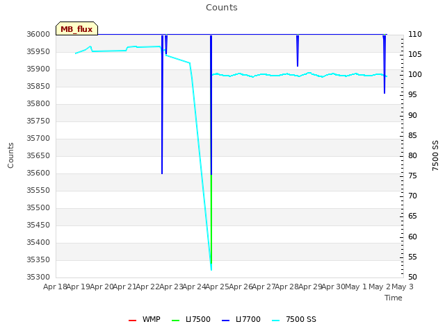 plot of Counts