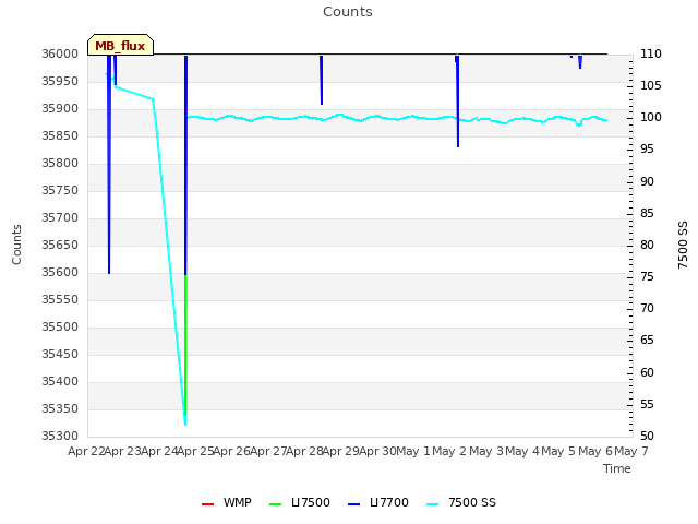 plot of Counts