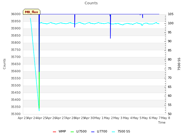 plot of Counts
