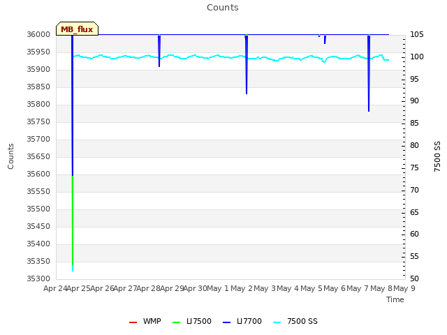 plot of Counts