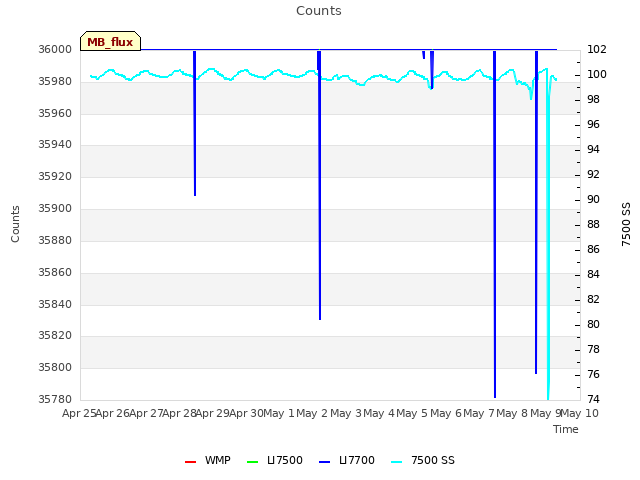 plot of Counts