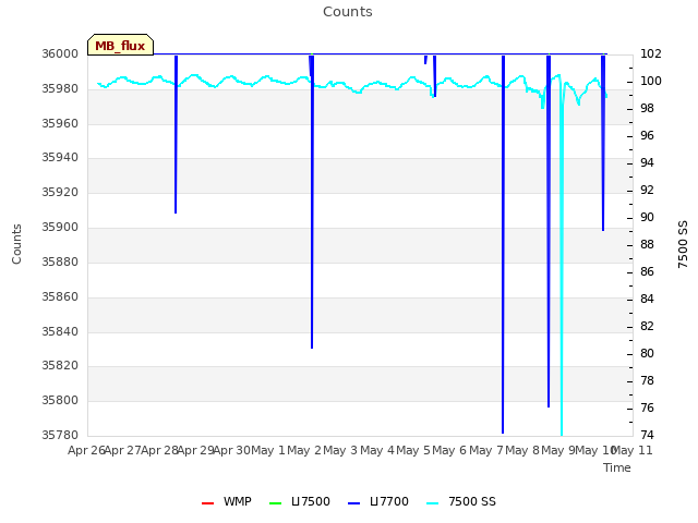 plot of Counts