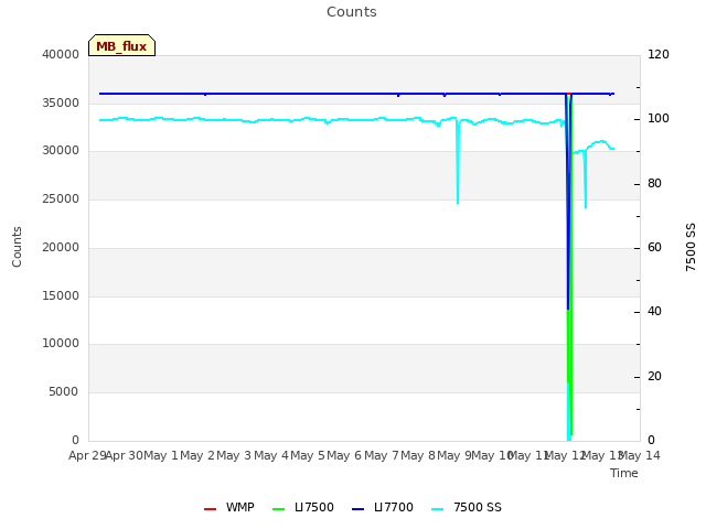 plot of Counts