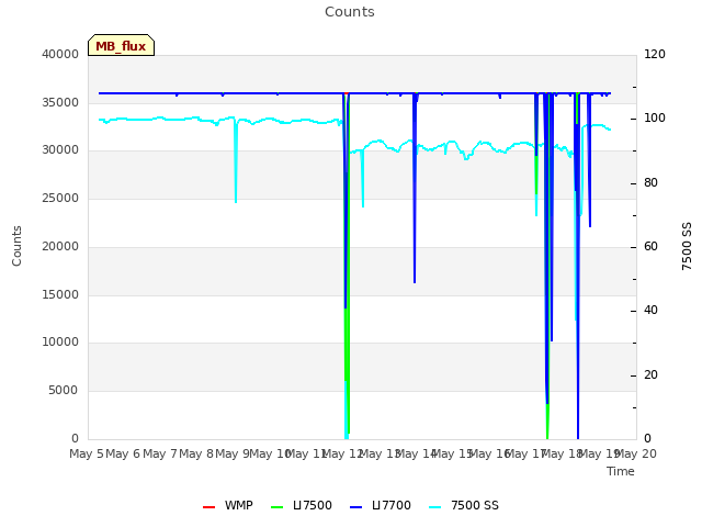 plot of Counts