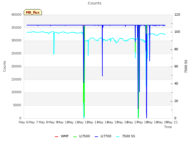 plot of Counts