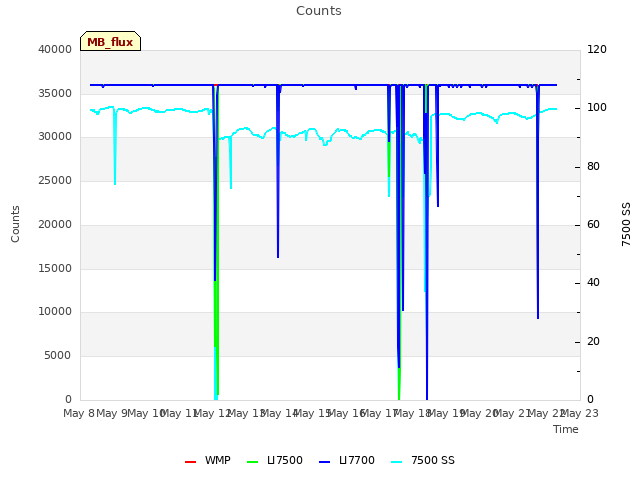 plot of Counts