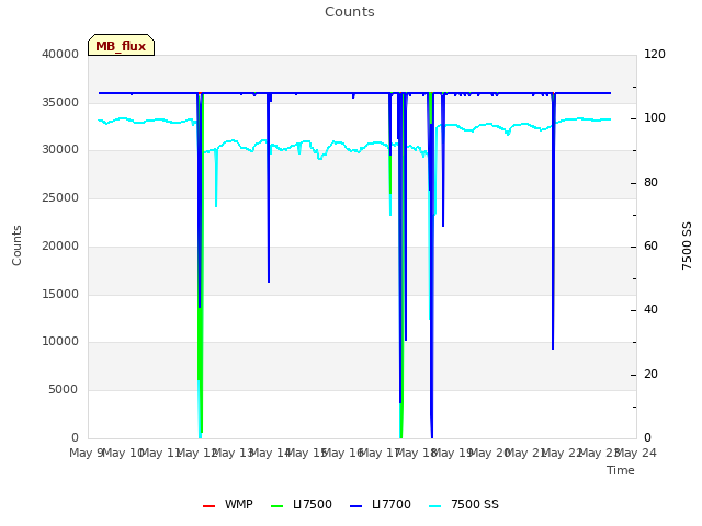 plot of Counts