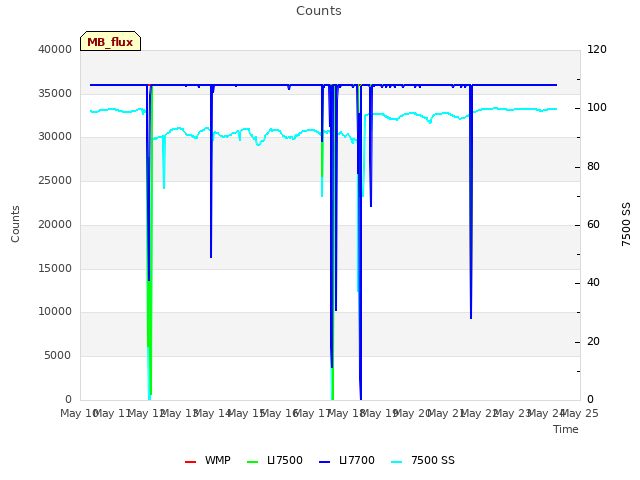 plot of Counts