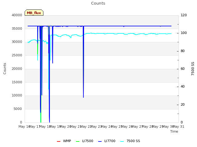 plot of Counts