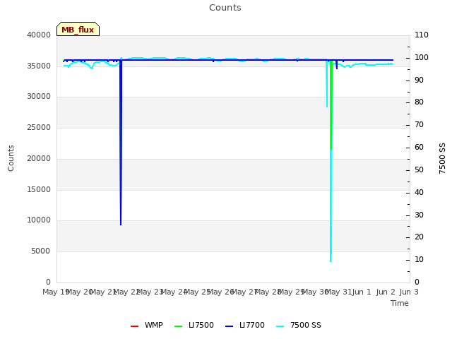 plot of Counts