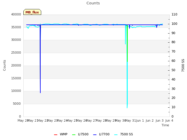 plot of Counts