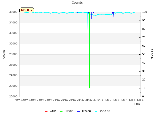 plot of Counts