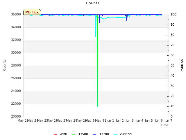 plot of Counts