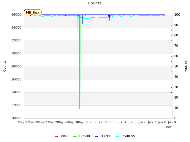 plot of Counts