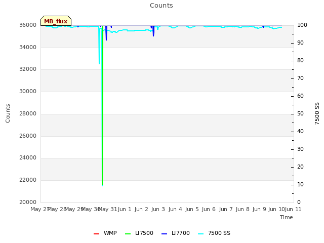 plot of Counts